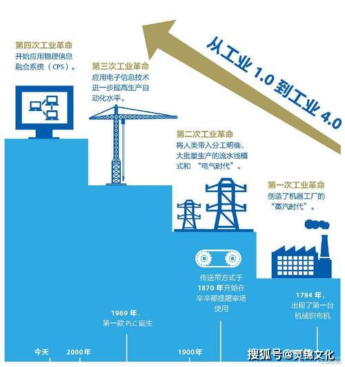 工業管理從1.0到4.0 計算機系統服務視角下的制造企業轉型挑戰